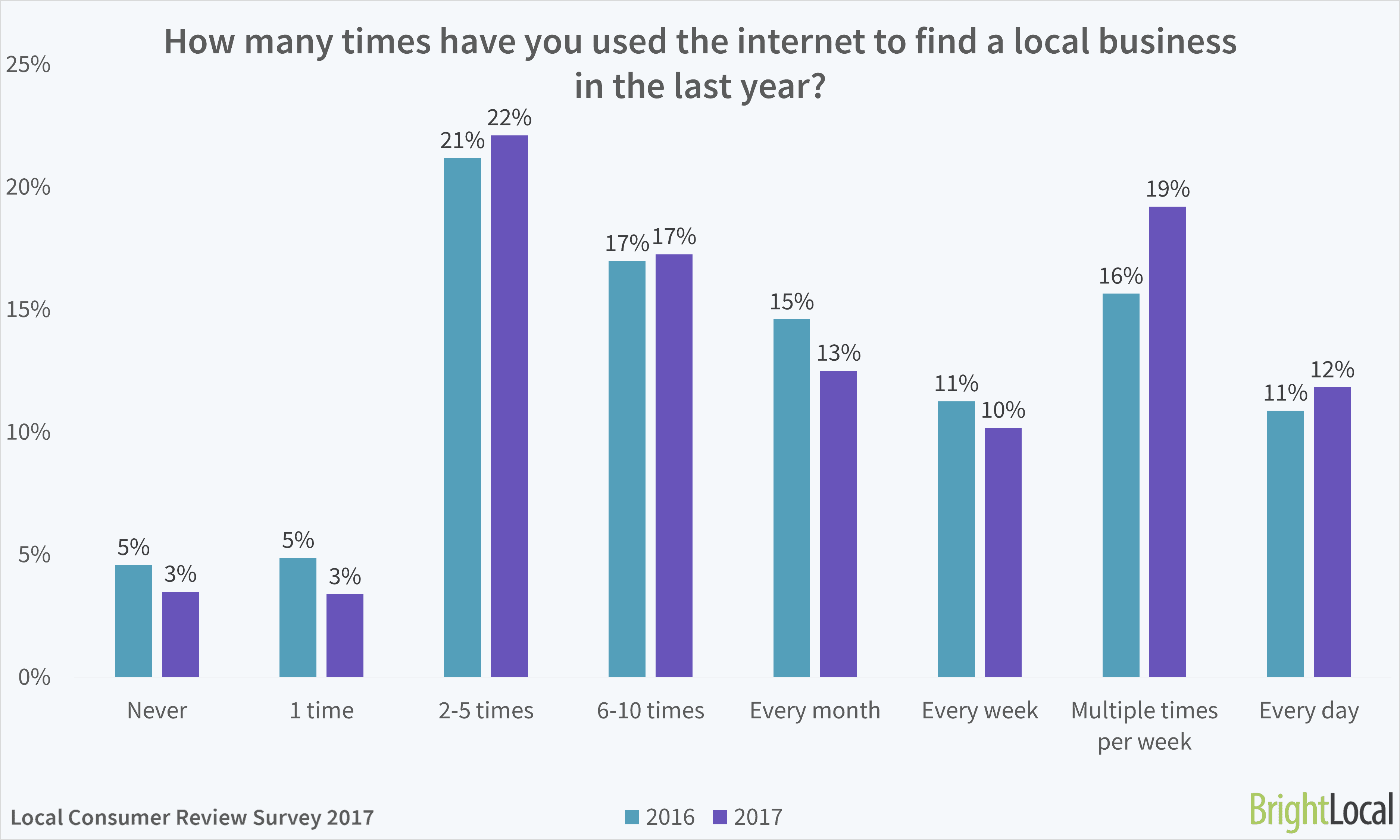 use internet to find a local business