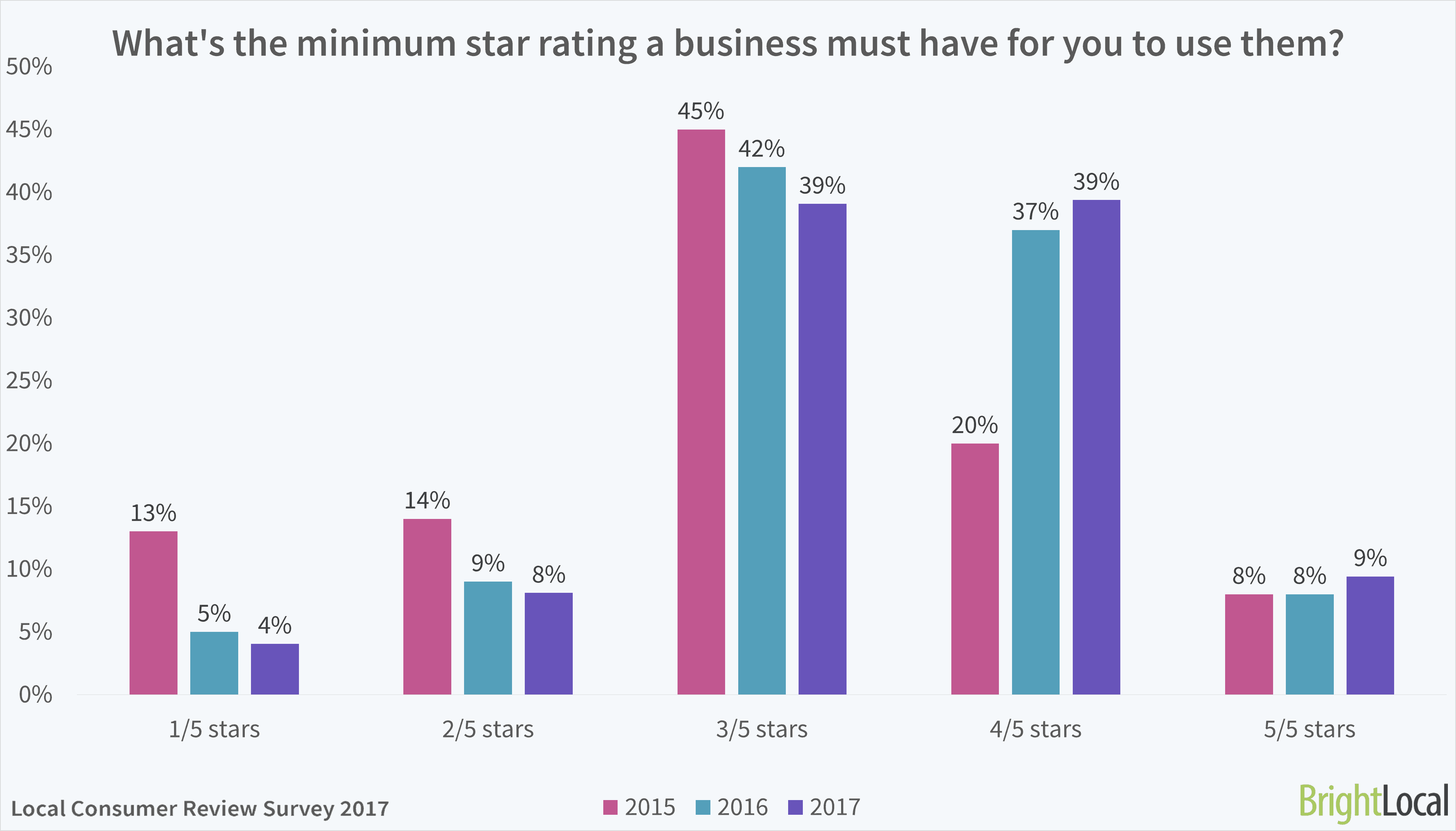 minimum star rating